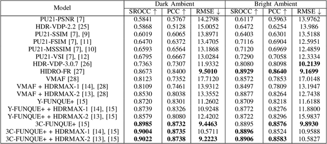 Figure 3 for A FUNQUE Approach to the Quality Assessment of Compressed HDR Videos