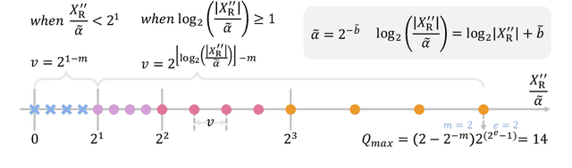 Figure 1 for LLM-FP4: 4-Bit Floating-Point Quantized Transformers