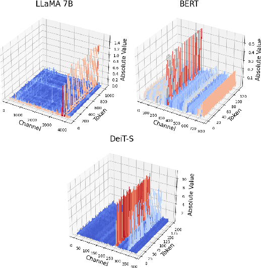 Figure 3 for LLM-FP4: 4-Bit Floating-Point Quantized Transformers