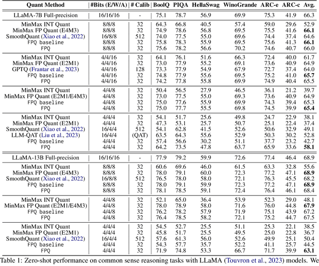 Figure 2 for LLM-FP4: 4-Bit Floating-Point Quantized Transformers