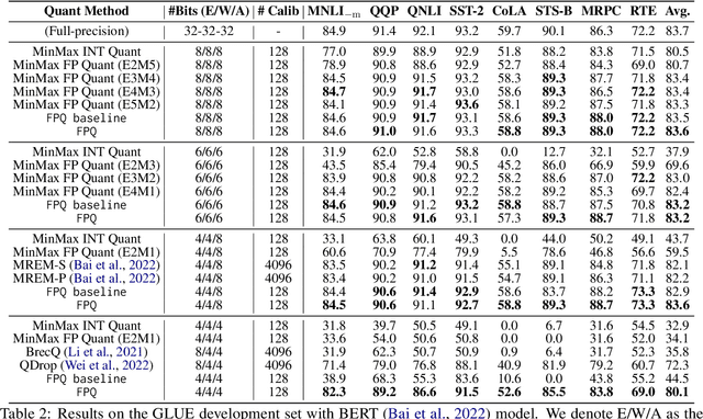 Figure 4 for LLM-FP4: 4-Bit Floating-Point Quantized Transformers