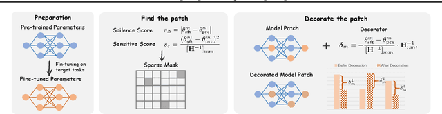 Figure 3 for Model Tailor: Mitigating Catastrophic Forgetting in Multi-modal Large Language Models