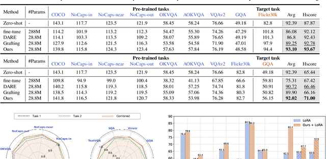 Figure 2 for Model Tailor: Mitigating Catastrophic Forgetting in Multi-modal Large Language Models