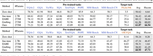 Figure 4 for Model Tailor: Mitigating Catastrophic Forgetting in Multi-modal Large Language Models