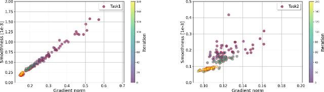 Figure 2 for On the Convergence of Multi-objective Optimization under Generalized Smoothness