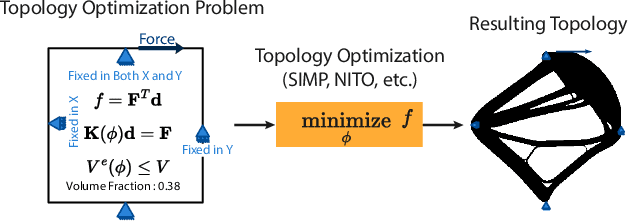 Figure 3 for NITO: Neural Implicit Fields for Resolution-free Topology Optimization