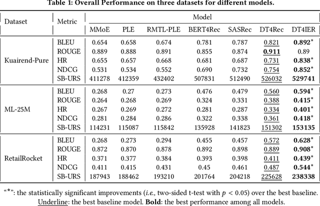 Figure 2 for Sequential Recommendation for Optimizing Both Immediate Feedback and Long-term Retention