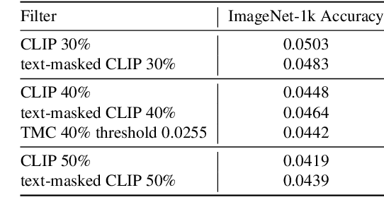 Figure 4 for Devil in the Number: Towards Robust Multi-modality Data Filter