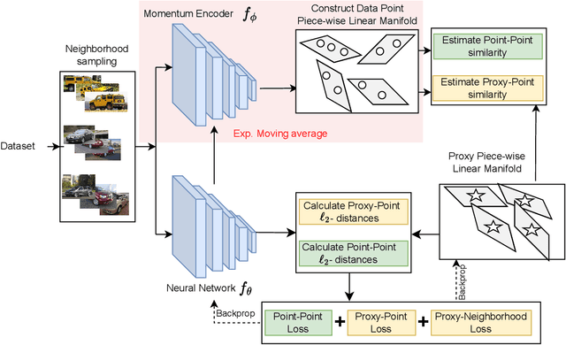 Figure 3 for Piecewise-Linear Manifolds for Deep Metric Learning