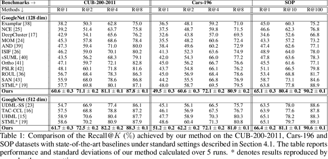 Figure 2 for Piecewise-Linear Manifolds for Deep Metric Learning