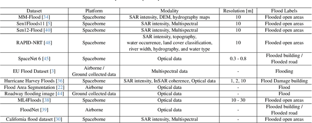 Figure 2 for UrbanSARFloods: Sentinel-1 SLC-Based Benchmark Dataset for Urban and Open-Area Flood Mapping