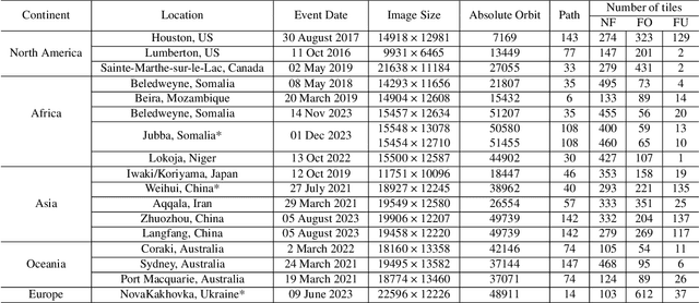 Figure 3 for UrbanSARFloods: Sentinel-1 SLC-Based Benchmark Dataset for Urban and Open-Area Flood Mapping