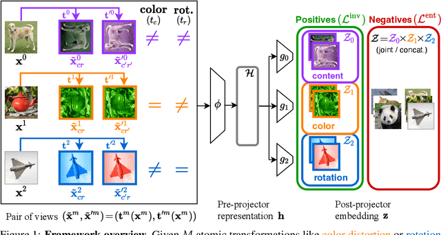 Figure 1 for Self-Supervised Disentanglement by Leveraging Structure in Data Augmentations