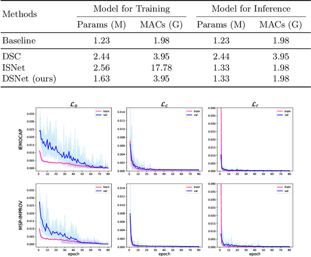 Figure 4 for DSNet: Disentangled Siamese Network with Neutral Calibration for Speech Emotion Recognition