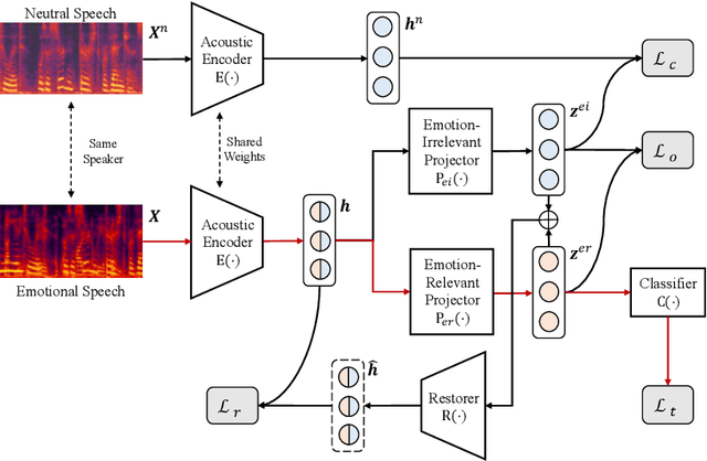 Figure 1 for DSNet: Disentangled Siamese Network with Neutral Calibration for Speech Emotion Recognition