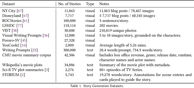 Figure 1 for Story Generation from Visual Inputs: Techniques, Related Tasks, and Challenges