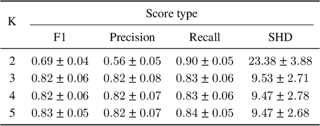 Figure 4 for Causal Discovery from Poisson Branching Structural Causal Model Using High-Order Cumulant with Path Analysis