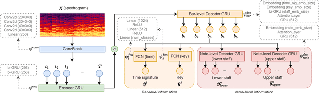 Figure 1 for End-to-End Real-World Polyphonic Piano Audio-to-Score Transcription with Hierarchical Decoding