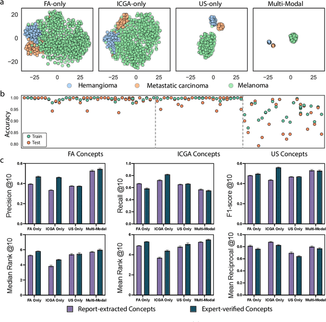 Figure 4 for A Concept-based Interpretable Model for the Diagnosis of Choroid Neoplasias using Multimodal Data