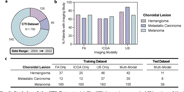 Figure 2 for A Concept-based Interpretable Model for the Diagnosis of Choroid Neoplasias using Multimodal Data