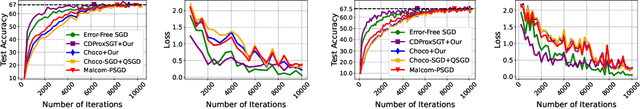 Figure 2 for MALCOM-PSGD: Inexact Proximal Stochastic Gradient Descent for Communication-Efficient Decentralized Machine Learning