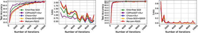 Figure 3 for MALCOM-PSGD: Inexact Proximal Stochastic Gradient Descent for Communication-Efficient Decentralized Machine Learning