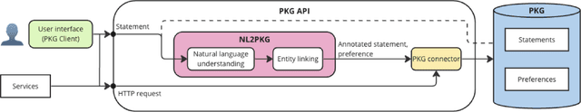 Figure 1 for PKG API: A Tool for Personal Knowledge Graph Management