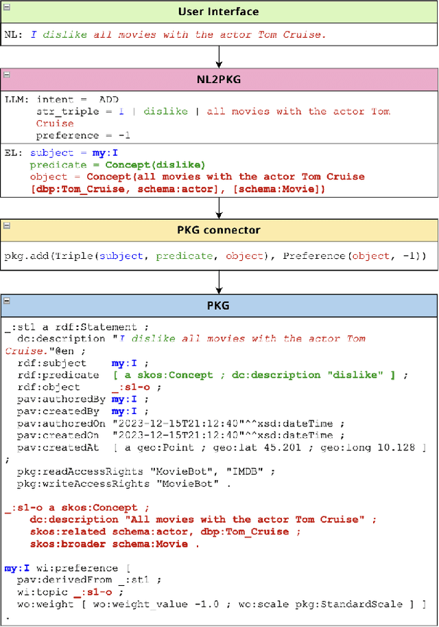 Figure 3 for PKG API: A Tool for Personal Knowledge Graph Management