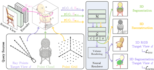 Figure 1 for SegNeRF: 3D Part Segmentation with Neural Radiance Fields