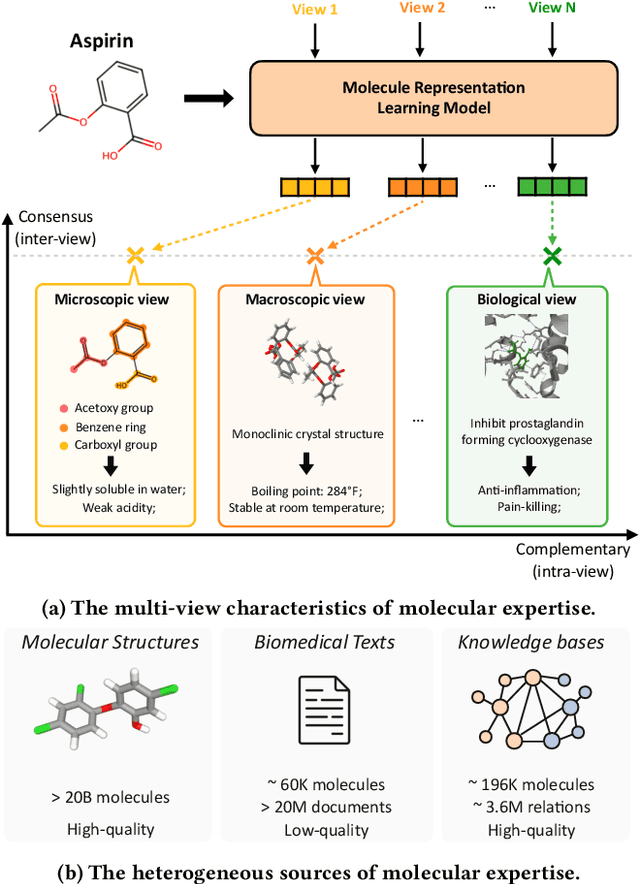 Figure 1 for Learning Multi-view Molecular Representations with Structured and Unstructured Knowledge