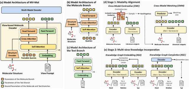 Figure 3 for Learning Multi-view Molecular Representations with Structured and Unstructured Knowledge