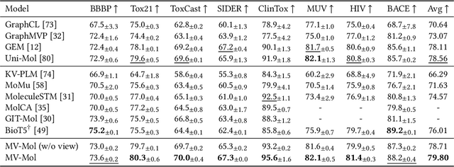 Figure 2 for Learning Multi-view Molecular Representations with Structured and Unstructured Knowledge