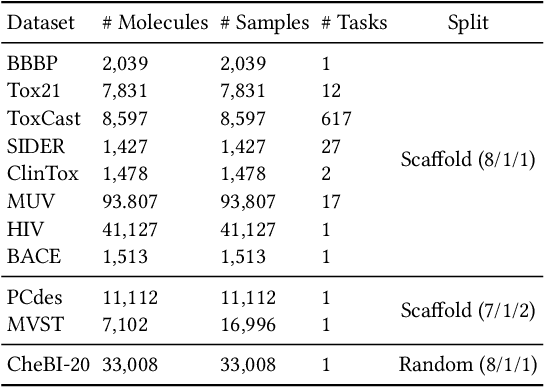 Figure 4 for Learning Multi-view Molecular Representations with Structured and Unstructured Knowledge