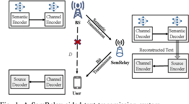 Figure 1 for Semantic-Relay-Aided Text Transmission: Placement Optimization and Bandwidth Allocation