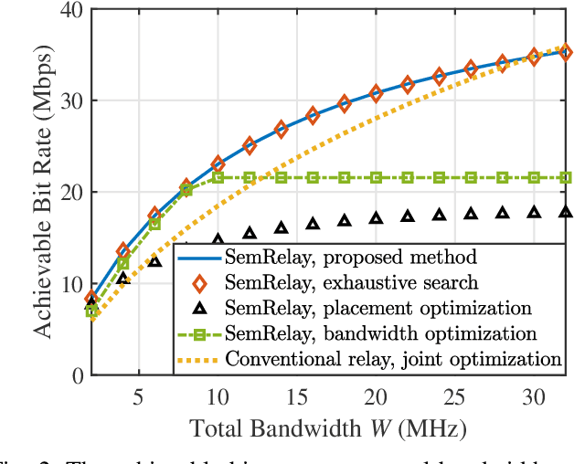 Figure 2 for Semantic-Relay-Aided Text Transmission: Placement Optimization and Bandwidth Allocation