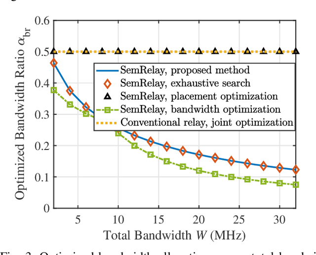 Figure 3 for Semantic-Relay-Aided Text Transmission: Placement Optimization and Bandwidth Allocation