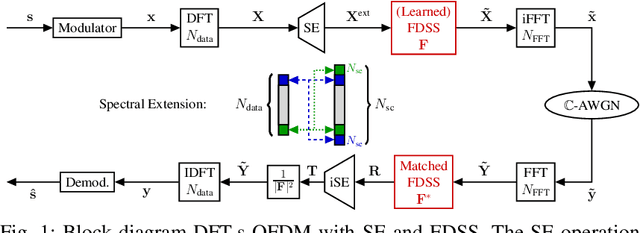 Figure 1 for Learned Pulse Shaping Design for PAPR Reduction in DFT-s-OFDM