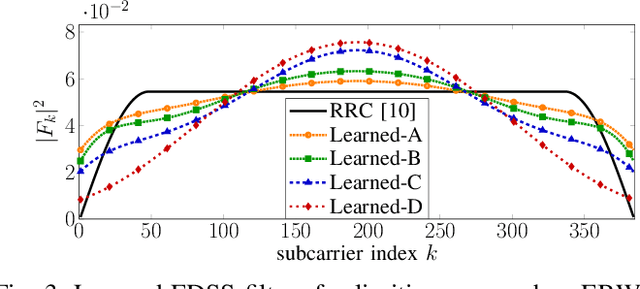 Figure 3 for Learned Pulse Shaping Design for PAPR Reduction in DFT-s-OFDM