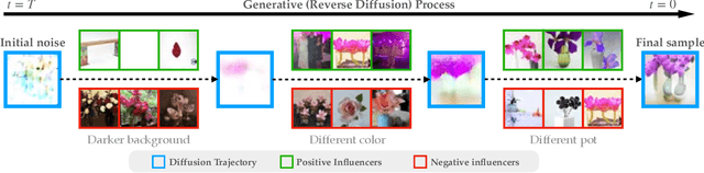 Figure 1 for The Journey, Not the Destination: How Data Guides Diffusion Models