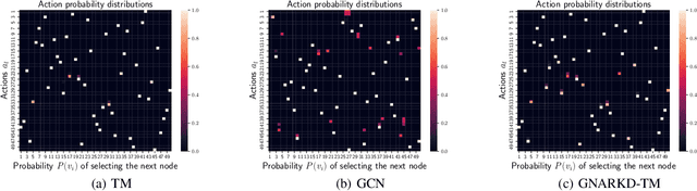 Figure 1 for Distilling Autoregressive Models to Obtain High-Performance Non-Autoregressive Solvers for Vehicle Routing Problems with Faster Inference Speed