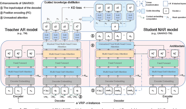 Figure 3 for Distilling Autoregressive Models to Obtain High-Performance Non-Autoregressive Solvers for Vehicle Routing Problems with Faster Inference Speed