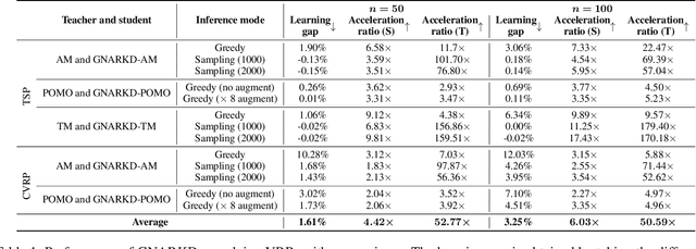 Figure 2 for Distilling Autoregressive Models to Obtain High-Performance Non-Autoregressive Solvers for Vehicle Routing Problems with Faster Inference Speed