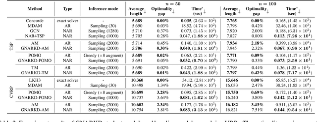 Figure 4 for Distilling Autoregressive Models to Obtain High-Performance Non-Autoregressive Solvers for Vehicle Routing Problems with Faster Inference Speed