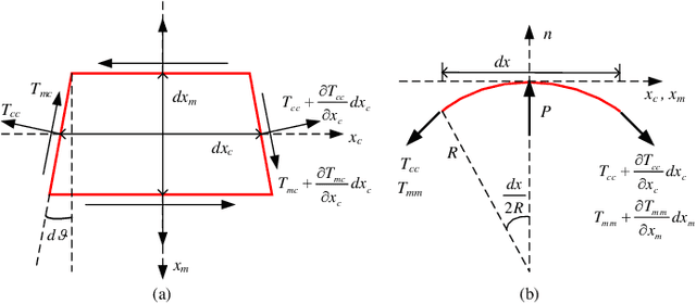 Figure 2 for Cell Biomechanical Modeling Based on Membrane Theory with Considering Speed Effect of Microinjection