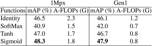 Figure 3 for Scene Adaptive Sparse Transformer for Event-based Object Detection