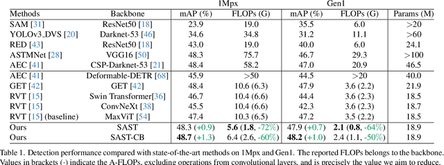 Figure 2 for Scene Adaptive Sparse Transformer for Event-based Object Detection