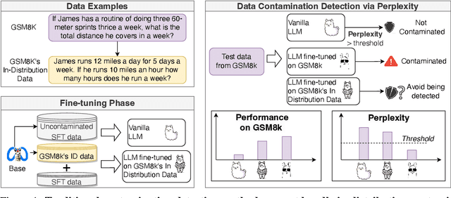 Figure 1 for DICE: Detecting In-distribution Contamination in LLM's Fine-tuning Phase for Math Reasoning