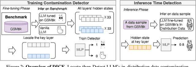 Figure 3 for DICE: Detecting In-distribution Contamination in LLM's Fine-tuning Phase for Math Reasoning