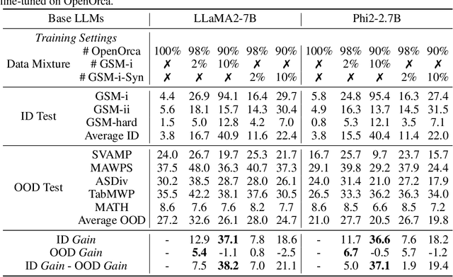 Figure 2 for DICE: Detecting In-distribution Contamination in LLM's Fine-tuning Phase for Math Reasoning