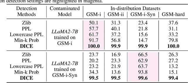 Figure 4 for DICE: Detecting In-distribution Contamination in LLM's Fine-tuning Phase for Math Reasoning